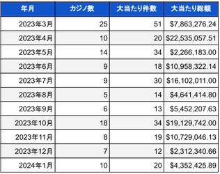 米国ランドカジノのジャックポット当選調査報告書(2024年1月) 総額約6億円以上のBIG WIN