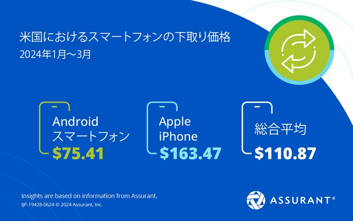 米国におけるスマートフォンの下取り価格 2024年1月~3月