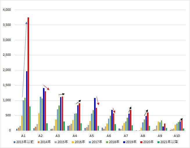 図3:5G実現特許の上位企業の出願推移