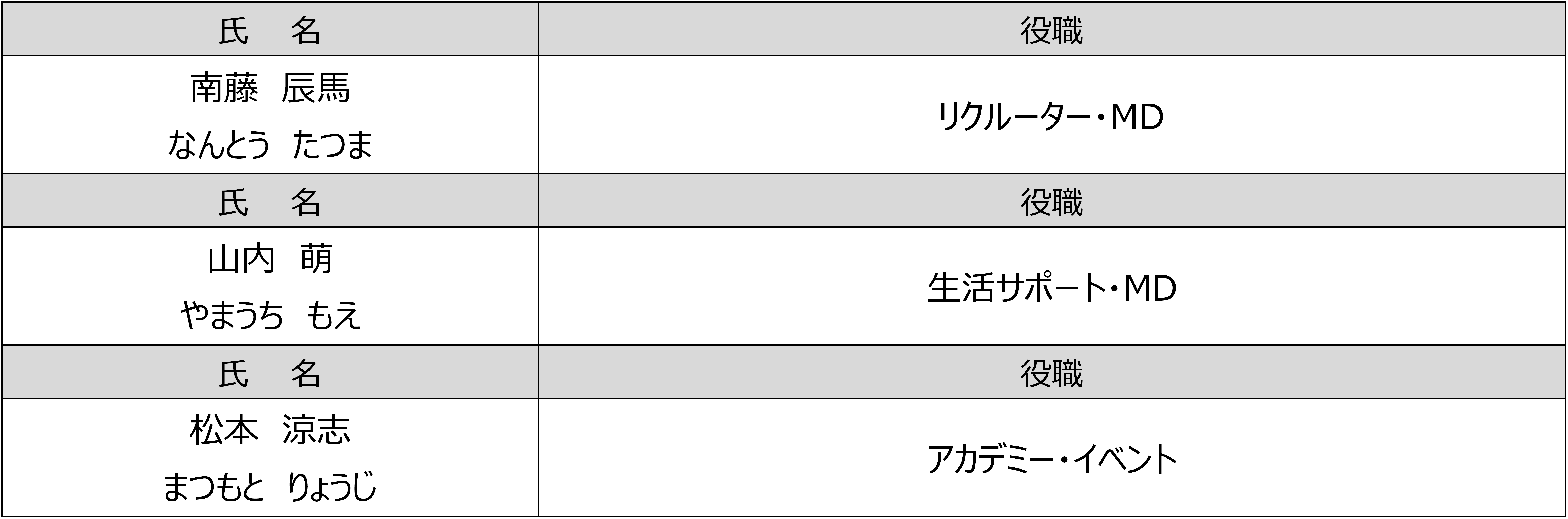 表2