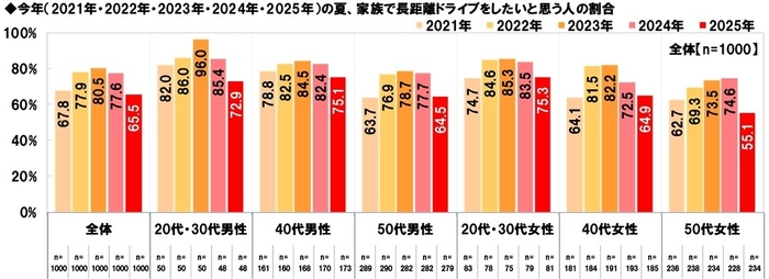 今年の夏、家族で長距離ドライブをしたいと思う人の割合（経年）