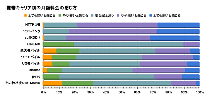 携帯キャリア別の月額料金の感じ方
