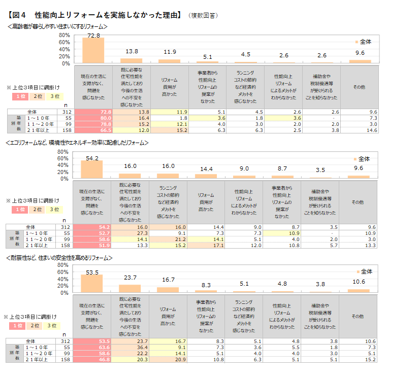 図4 性能向上リフォームを実施しなかった理由
