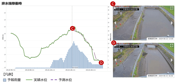 <図2 排水機稼働時の水位予測>