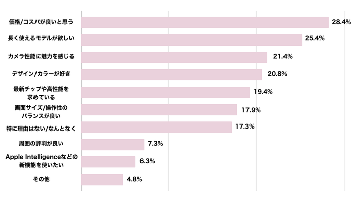iPhoneのユーザー満足度と購入意識に関するアンケート4