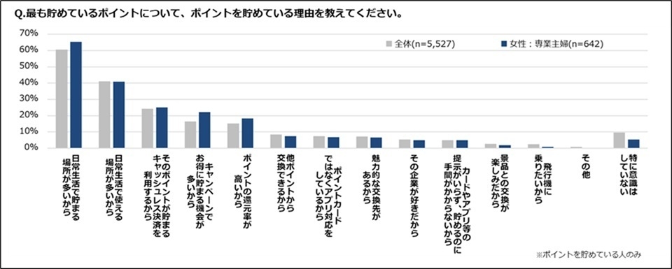 ポイントを貯めている理由は?(専業主婦)