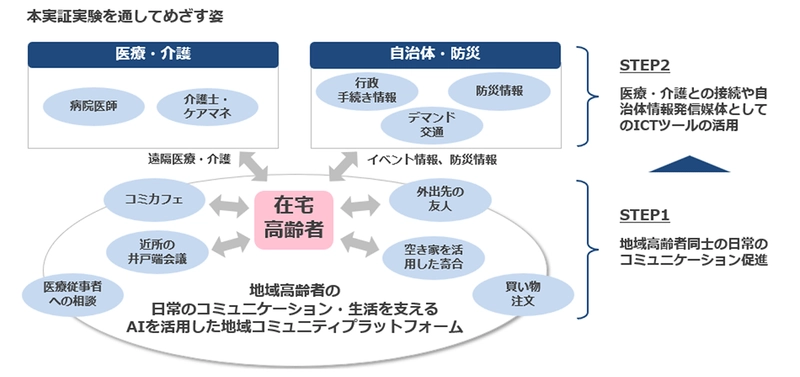 竹田健康財団とNTTドコモビジネス、地域医療の課題解決に向けた実証実験を開始 