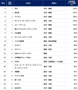 企業情報サイトランキング2025 花王が2年連続トップ　2位資生堂、3位ライオン