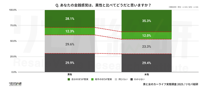 Q. あなたの金銭感覚は、異性と比べてどうだと思いますか?