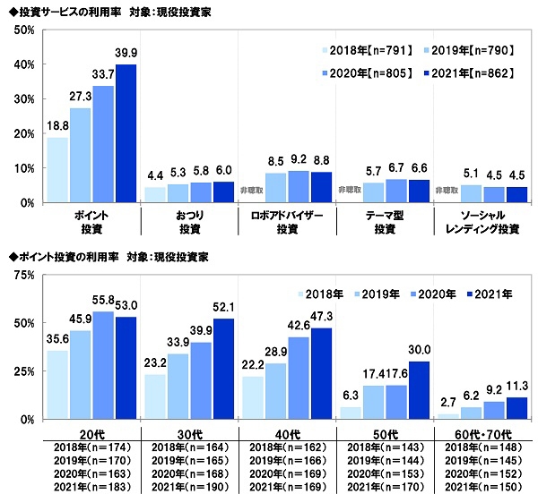 投資サービスの利用率/ポイント投資の利用率