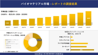 バイオマテリアル市場の発展、傾向、需要、成長分析および予測2026－2035年