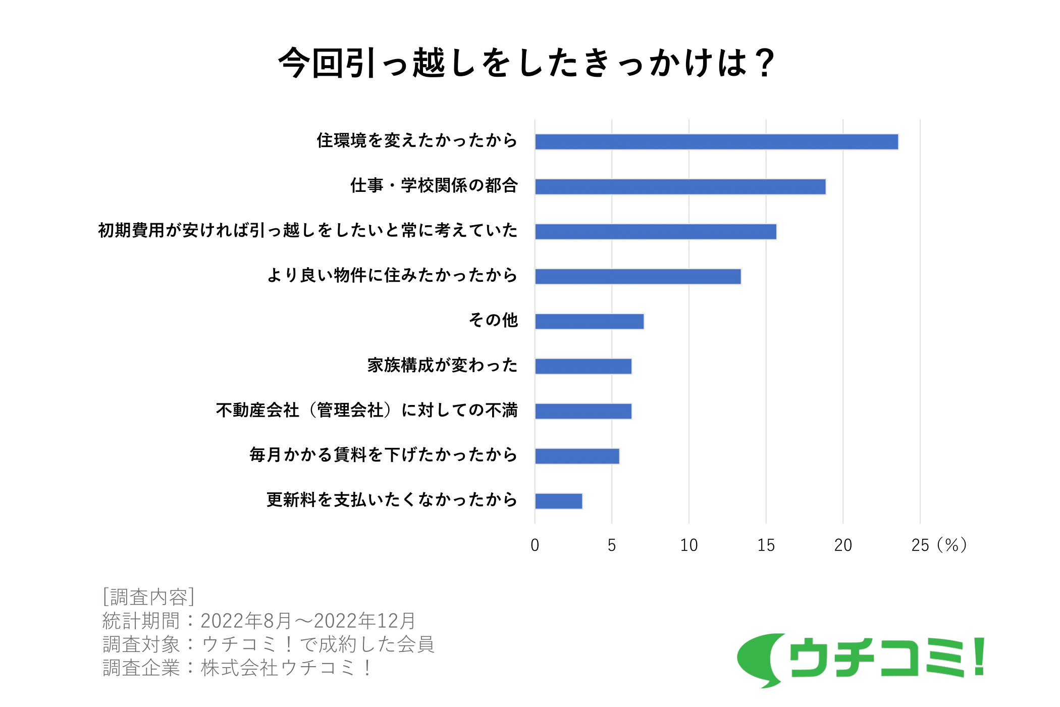 今回引っ越しをしたきっかけは?