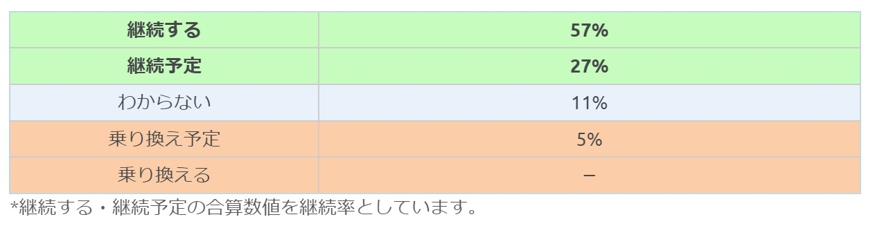 東京海上日動回答者の継続意向