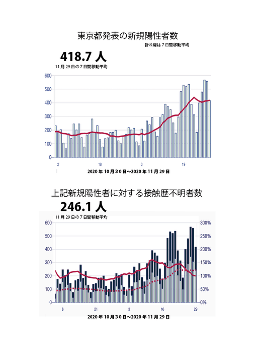 ※東京都の公表資料を元に作成