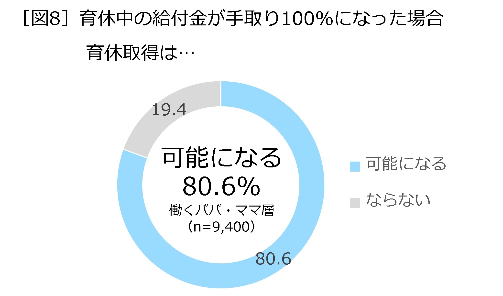 育休中の給付金が手取り100%になった場合 育休取得は…
