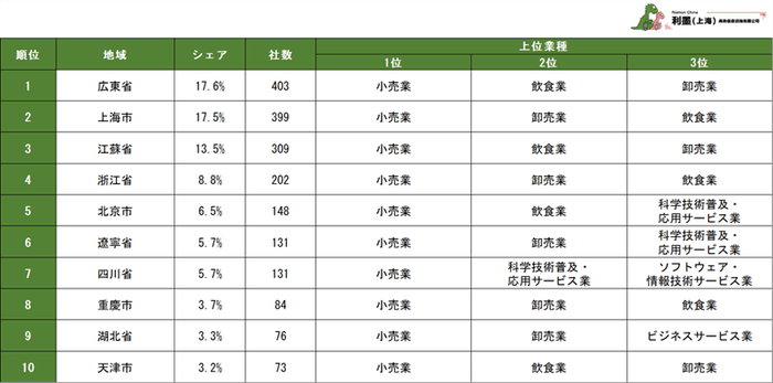 表2 2023~2024年における新設日系企業の地域分布ランキング1~10位