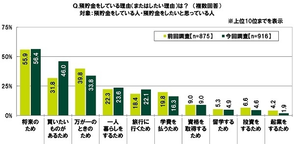 預貯金をしている理由(またはしたい理由)は?