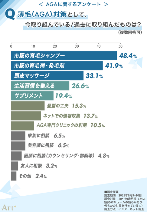 現在または過去に取り組んだ薄毛(AGA)対策は?