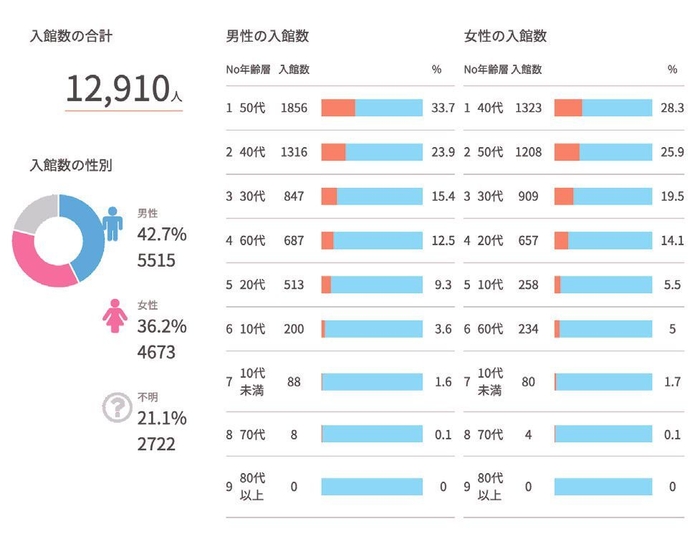 データに関して