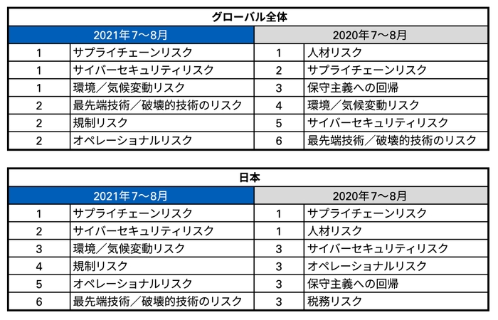 図3：今後3年間の自社の成長の最大の脅威となるリスク　