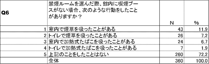 NG行動(紙巻たばこ)