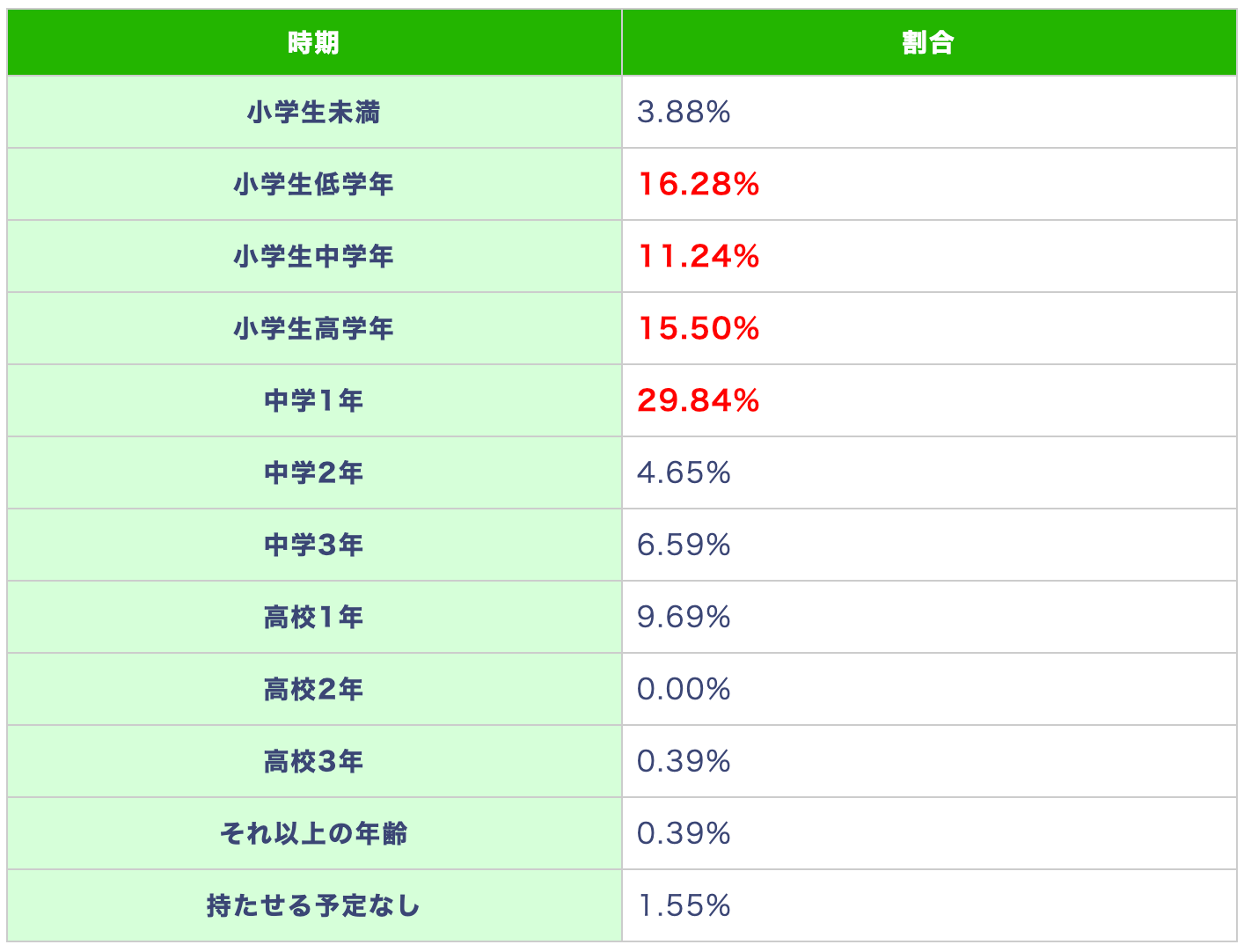 (表)いつから子どもにスマホ・携帯を持たせたか、または持たせる予定か