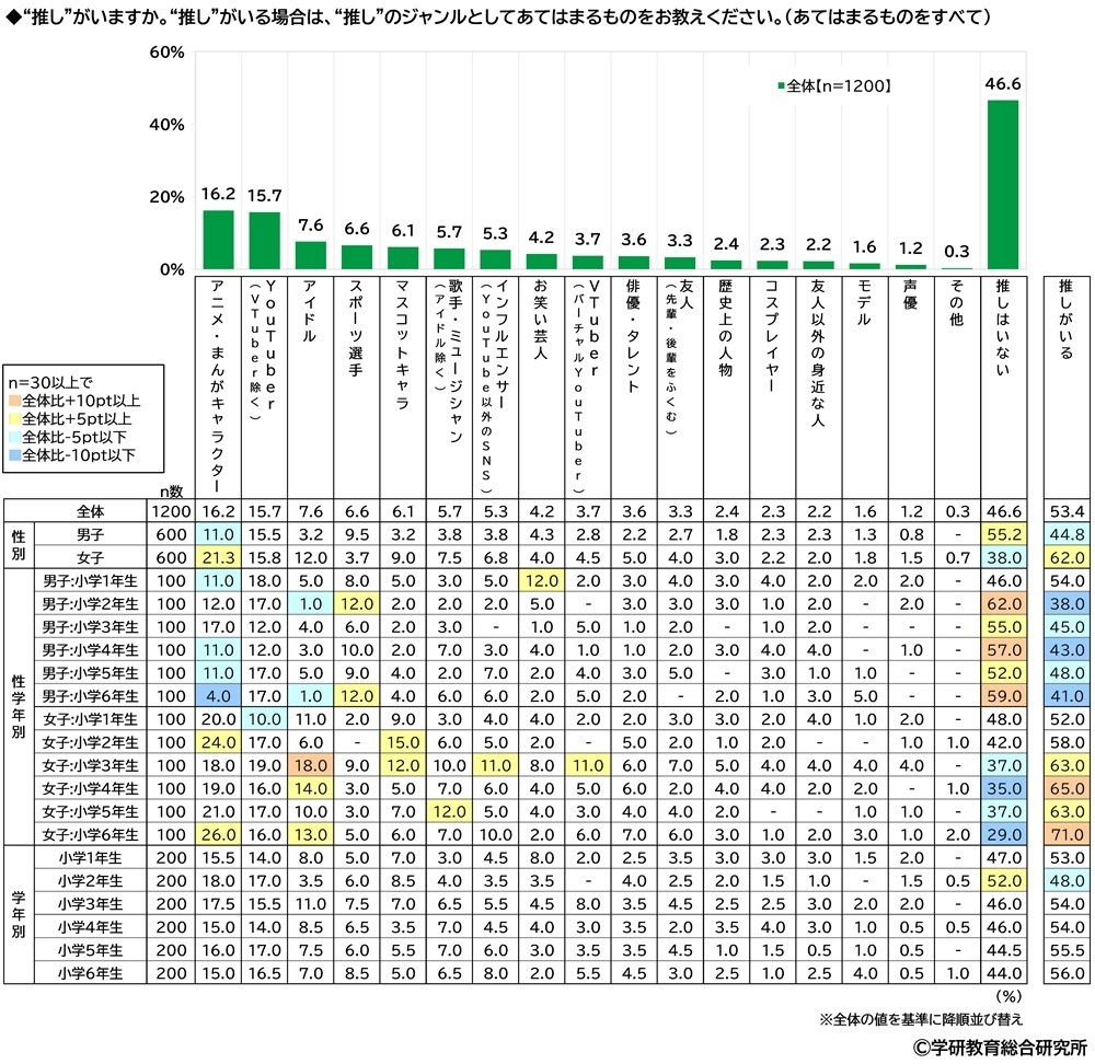 ”推し”がいるか(小)