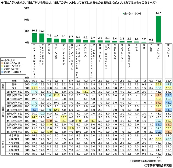 ”推し”がいるか(小)
