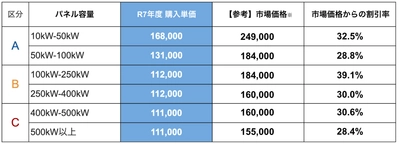 【最大39％の価格低減を実現】NATS（西宮・尼崎・豊中・吹田）で実施中の太陽光発電設備の共同購入事業  「みんなの会社に太陽光」は、間も無く募集締め切りとなります