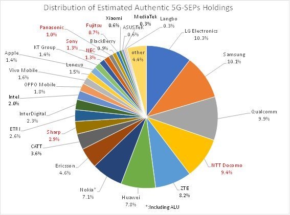 図2 推定した5G-SEPの保有状況