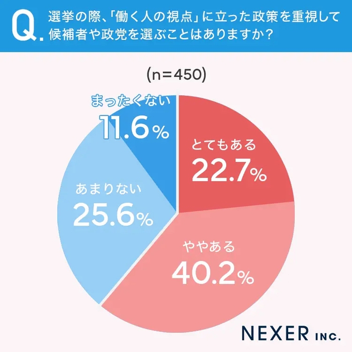「働く人の視点」に立った政策を重視して候補者や政党を選ぶことはあるか？