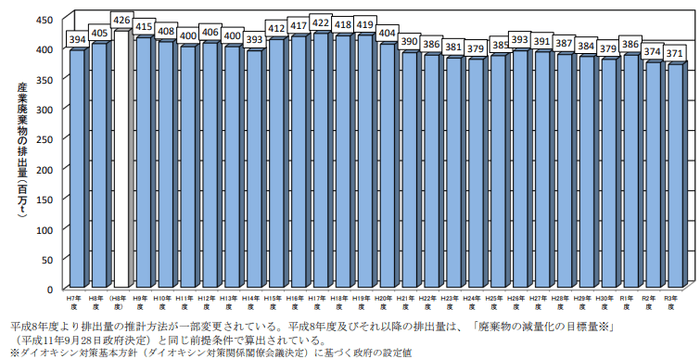 <図1>産業廃棄物排出量の推移(令和3年度実績値)