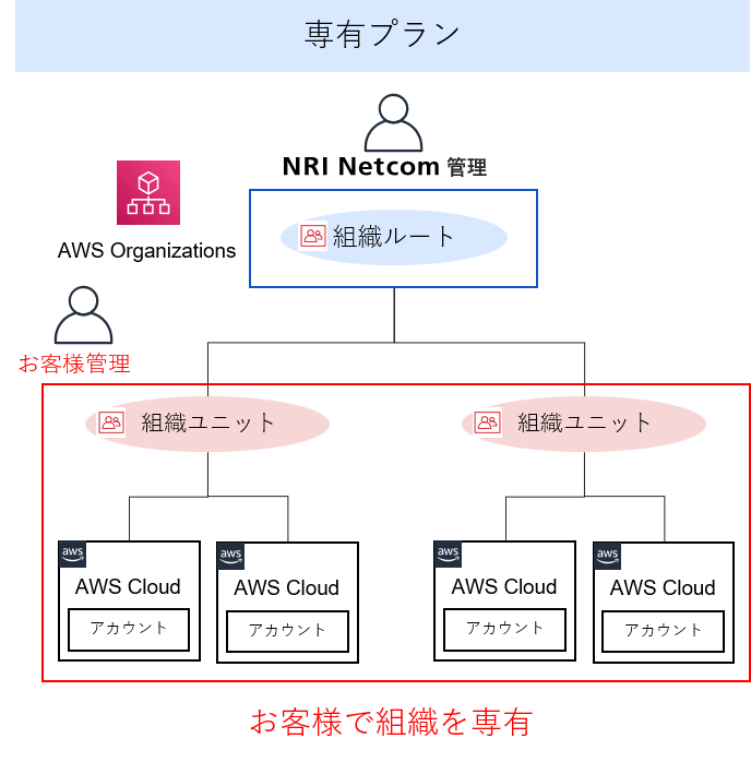 専有プラン