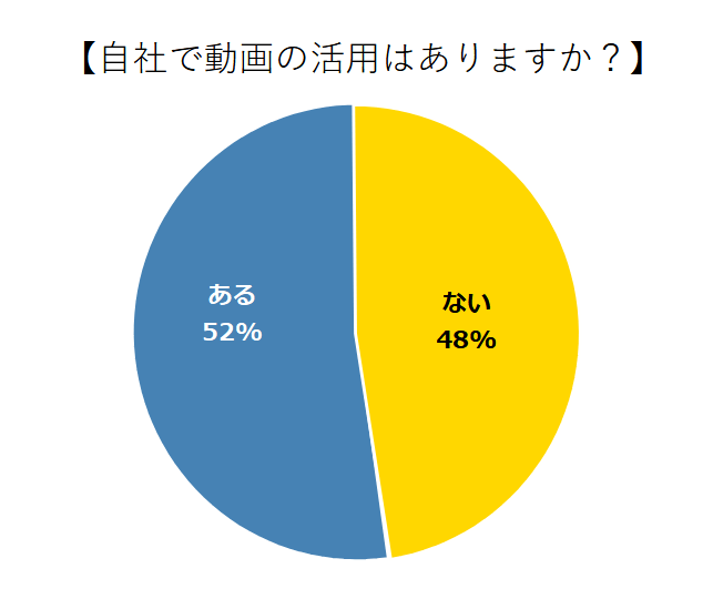 自社で動画の活用はありますか?