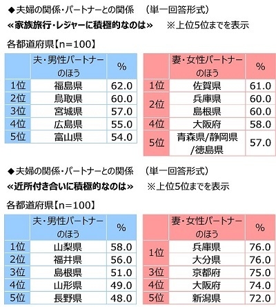 夫婦の関係・パートナーとの関係（都道府県別）