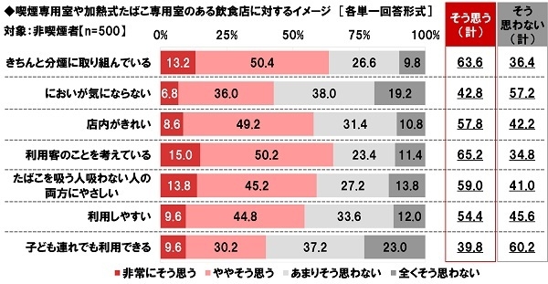 喫煙専用室や加熱式たばこ専用室のある飲食店に対するイメージ(非喫煙者)