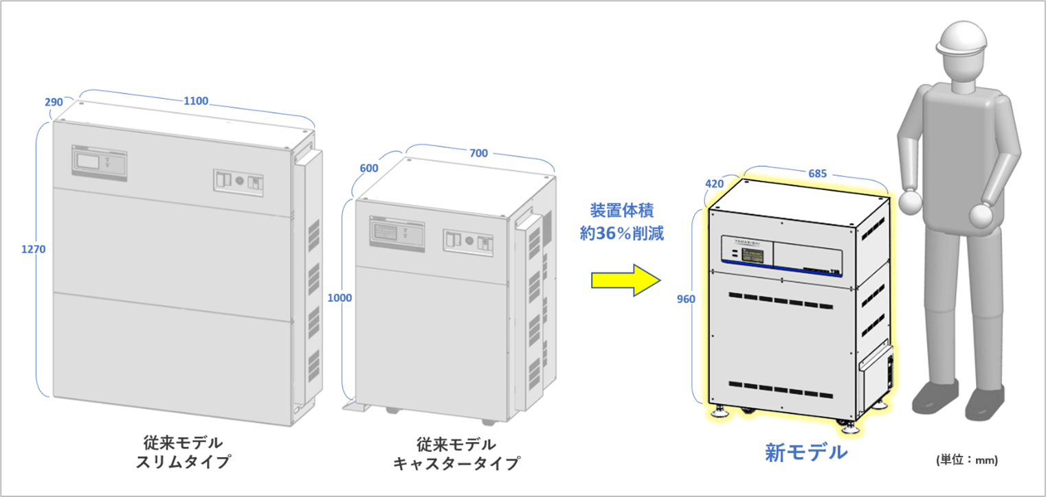 <従来モデルとのサイズ比較>