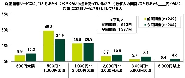 定額制サービスに、ひと月あたり、いくらくらいお金を使っているか?