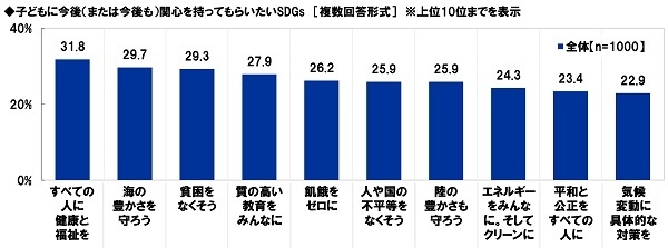 子どもに今後(または今後も)関心を持ってもらいたいSDGs