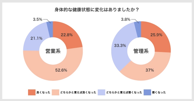 図3:身体的な健康状態の変化