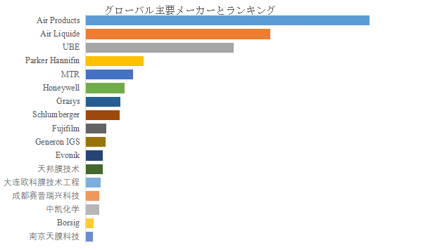 上記の図表/データは、YHResearchの最新レポート「グローバルガス分離膜のトップ会社の市場シェアおよびランキング 2025」