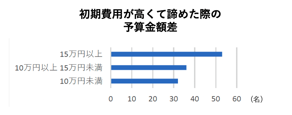 初期費用が高くて諦めた際の予算金額差