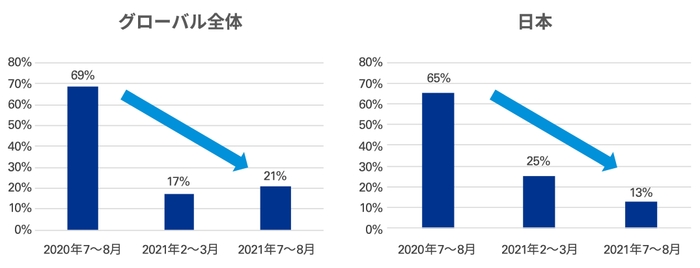 図4:自社オフィスの縮小を計画/縮小が完了している割合