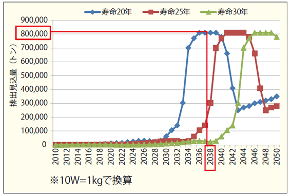 太陽光パネル排出量予測(出典:環境省)