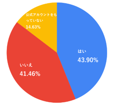 LINE公式アカウントをうまく運用できているかの質問に対して「いいえ」と回答したのが、41.46%