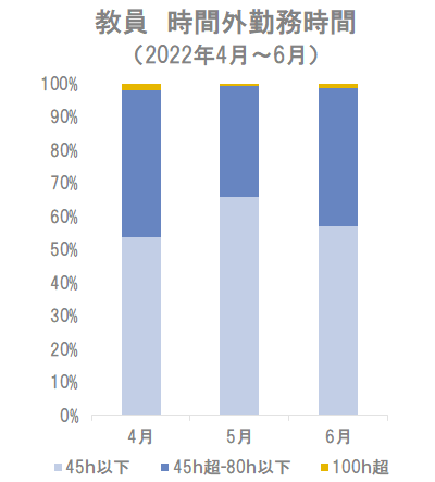図3:小学校教員の時間外勤務時間(参考:文部科学省資料(令和3年12月))