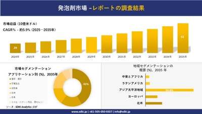 発泡剤市場の発展、傾向、需要、成長分析及び予測2025－2035年