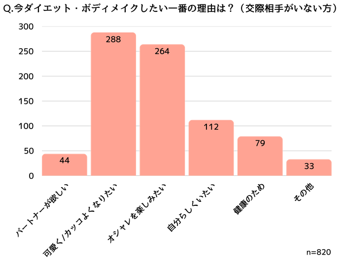 交際していない人がダイエットをしたい理由