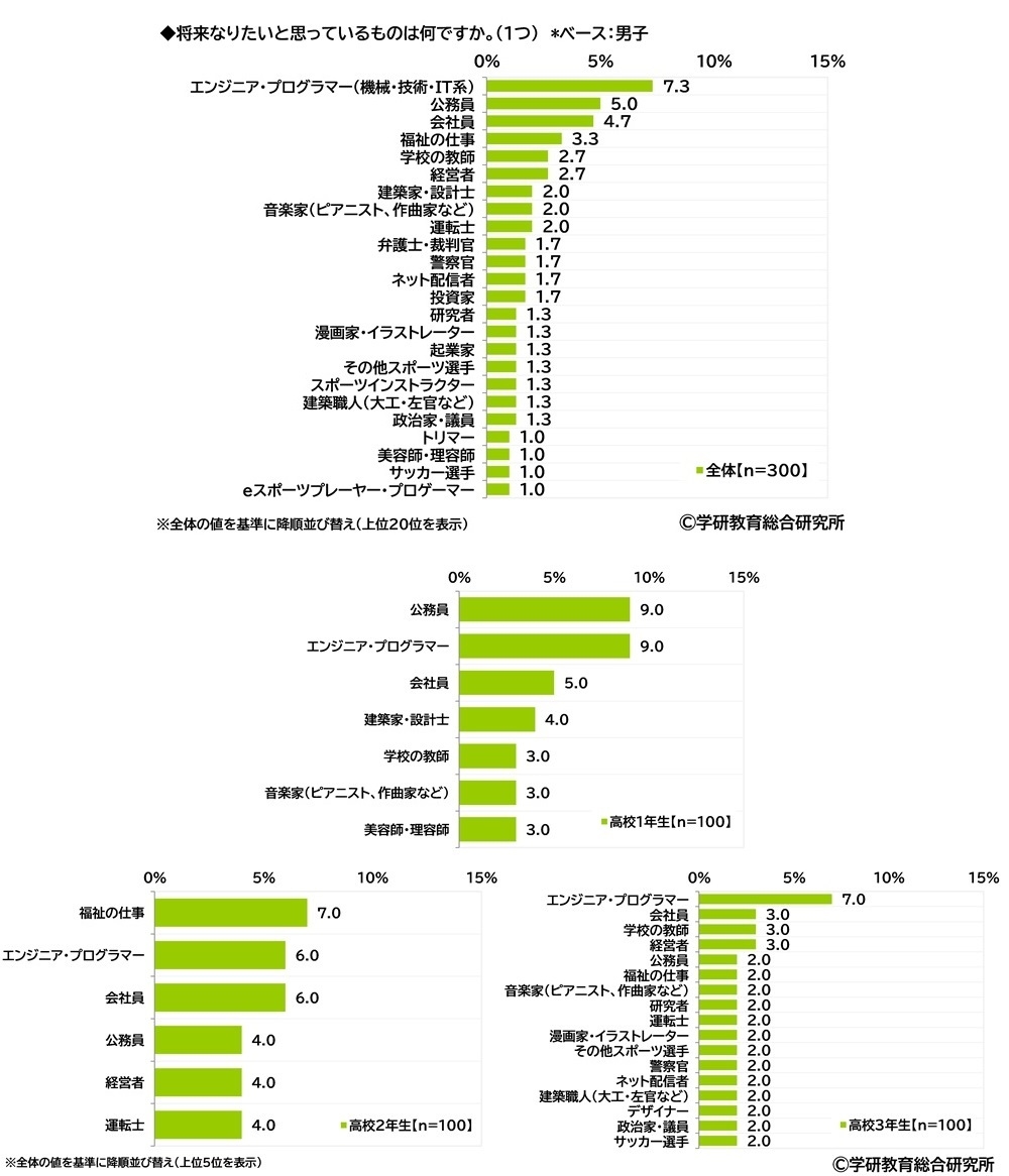 将来の夢(高校生・男子)