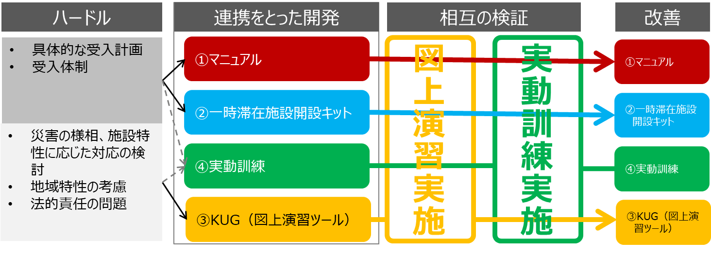 新宿駅周辺防災対策協議会におけるハードルと開発対象など